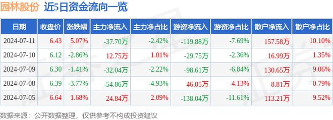 园林股份（605303）7月11日主力资金净卖出3770万元(图1)