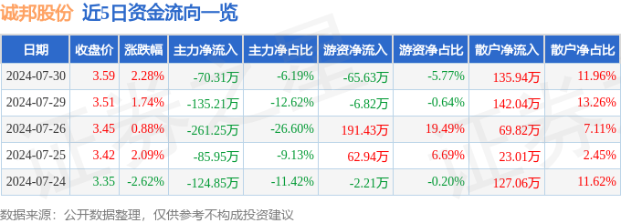 诚邦股份（603316）7月30日主力资金净卖出7031万元(图1)