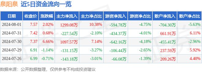 泉阳泉（600189）8月1日主力资金净买入129908万元(图1)