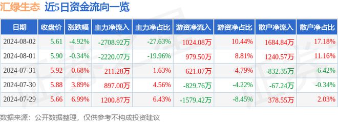 汇绿生态（001267）8月2日主力资金净卖出270892万元(图1)