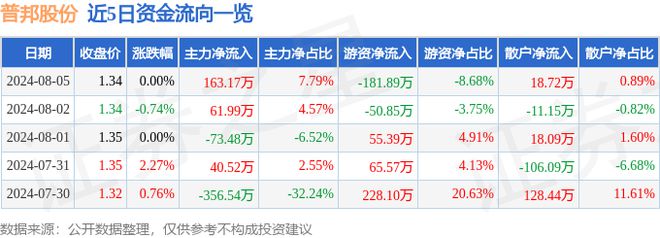 普邦股份（002663）8月5日主力资金净买入16317万元(图1)