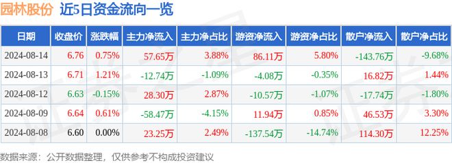 园林股份（605303）8月14日主力资金净买入5765万元(图1)