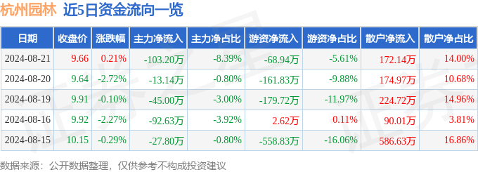 股票行情快报：杭州园林（300649）8月21日主力资金净卖出10320万元(图1)