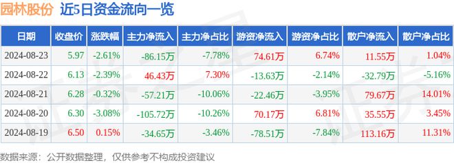 九游体育网站：园林股份（605303）8月23日主力资金净卖出8615万元(图1)