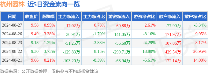 股票行情快报：杭州园林（300649）8月27日主力资金净买入1702万元(图1)