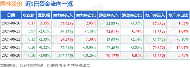 九游体育网站：园林股份（605303）8月26日主力资金净买入2704万元(图1)