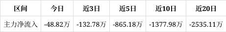 九游体育：ST元成涨167%成交额209524万元主力轻度控盘(图1)