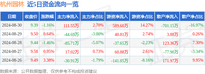 杭州园林（300649）8月30日主力资金净买入11155万元(图1)
