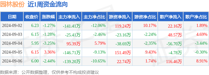 九游体育：本周盘点（92-96）：园林股份周跌491%主力资金合计净流出35734万元(图1)
