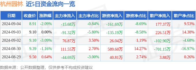 股票行情快报：杭州园林（300649）9月4日主力资金净卖出1568万元(图1)