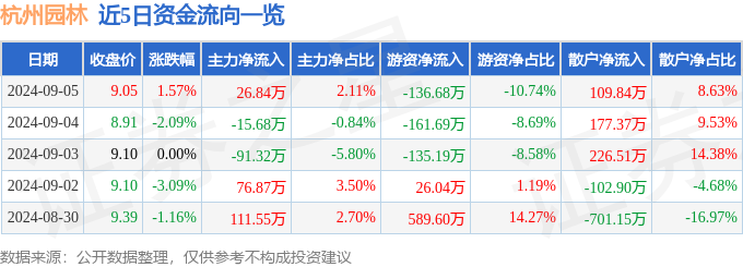 九游体育：股票行情快报：杭州园林（300649）9月5日主力资金净买入2684万元(图1)