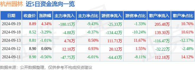 杭州园林（300649）9月19日主力资金净卖出18015万元(图1)