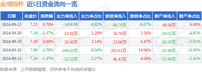 股票行情快报：金埔园林（301098）9月23日主力资金净卖出145600元(图1)