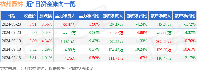股票行情快报：杭州园林（300649）9月23日主力资金净买入6397万元(图1)