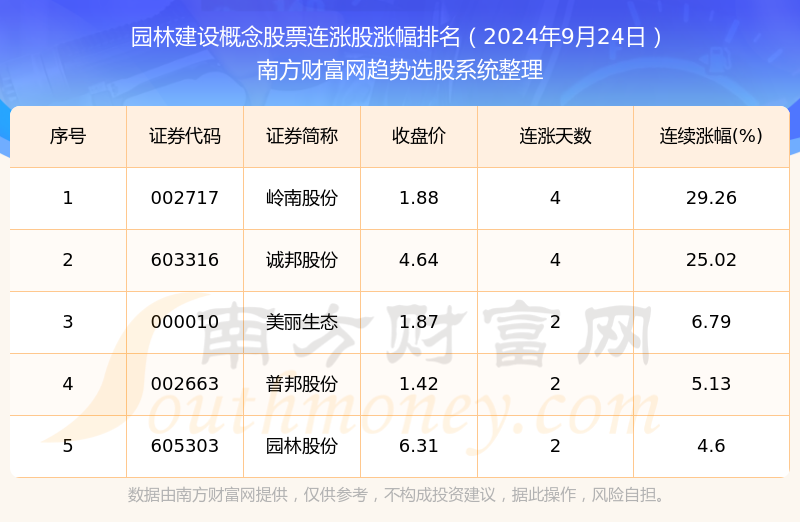 九游体育网站：2024年9月24日园林建设概念股票共5只个股连涨：岭南股份连涨幅达2926%(图1)