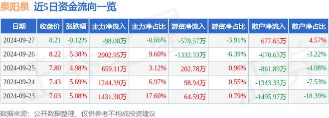 九游体育网站：泉阳泉（600189）9月27日主力资金净卖出9808万元(图1)