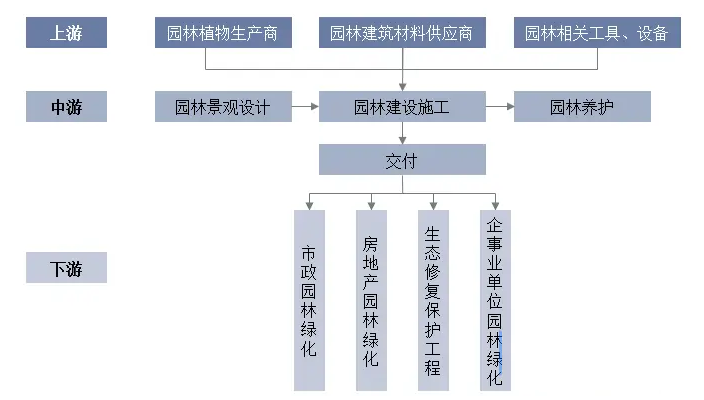 2024年园林行业现状分析：园林行业将向绿色环保方向发展(图1)
