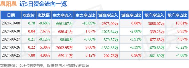 泉阳泉（600189）10月8日主力资金净卖出666107万元(图1)