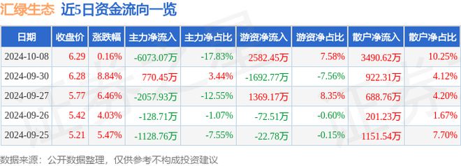 汇绿生态（001267）10月8日主力资金净卖出607307万元(图1)