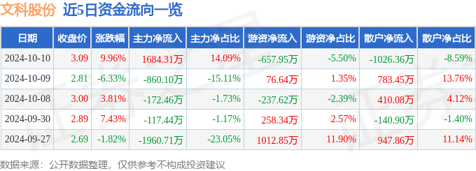 文科股份（002775）10月10日主力资金净买入168431万元(图1)