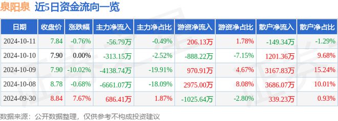 九游体育：泉阳泉（600189）10月11日主力资金净卖出5679万元(图1)