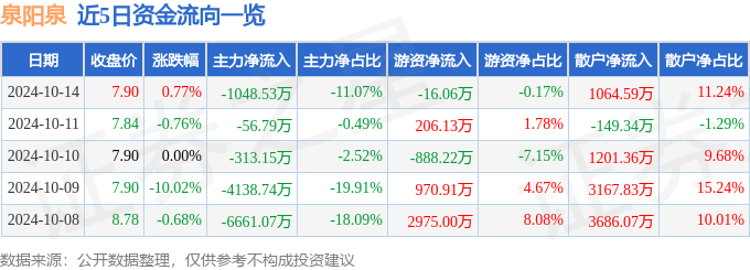 九游体育网站：股票行情快报：泉阳泉（600189）10月14日主力资金净卖出104853万元(图1)