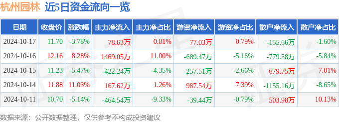 杭州园林（300649）10月17日主力资金净买入7863万元(图1)