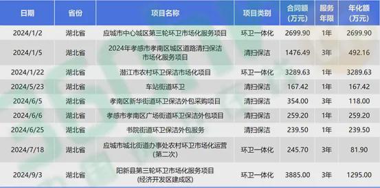 又添一例！新能源企业逐步拓展环卫市场化业务(图3)