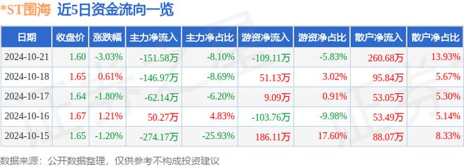 ST围海（002586）10月21日主力资金净卖出15158万元(图1)