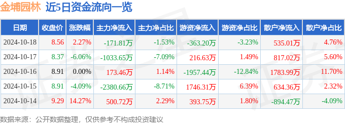 九游体育：股票行情快报：金埔园林（301098）10月18日主力资金净卖出17181万元(图1)