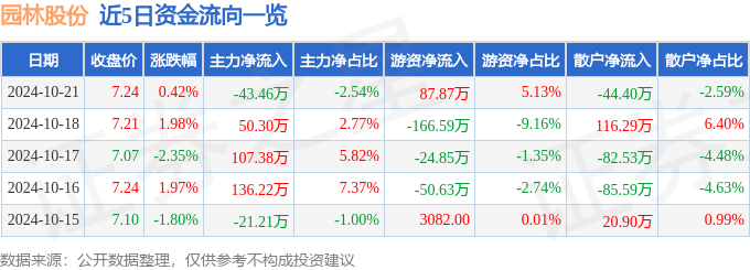 股票行情快报：园林股份（605303）10月21日主力资金净卖出4346万元(图1)