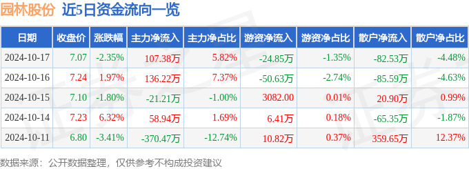 股票行情快报：园林股份（605303）10月17日主力资金净买入10738万元(图1)