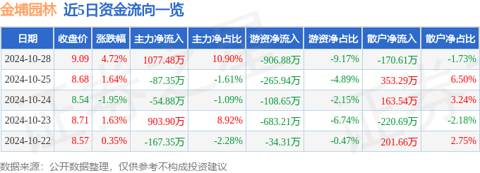 九游体育：股票行情快报：金埔园林（301098）10月28日主力资金净买入7748万元(图1)