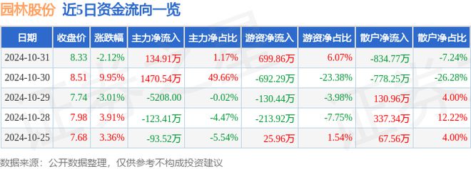 园林股份（605303）10月31日主力资金净买入13491万元(图1)
