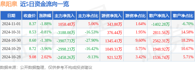 九游体育网站：股票行情快报：泉阳泉（600189）11月1日主力资金净买入105848万元(图1)