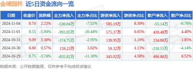 股票行情快报：金埔园林（301098）11月4日主力资金净卖出53004万元(图1)