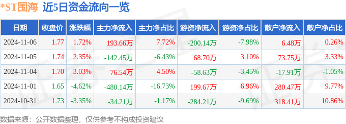 股票行情快报：ST围海（002586）11月6日主力资金净买入19366万元(图1)
