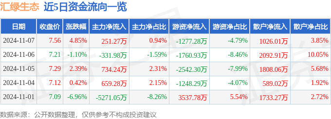 九游体育网站：股票行情快报：汇绿生态（001267）11月7日主力资金净买入25127万元(图1)