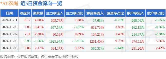 股票行情快报：ST农尚（300536）11月11日主力资金净买入30574万元(图1)