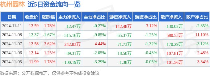 股票行情快报：杭州园林（300649）11月11日主力资金净卖出1247万元(图1)
