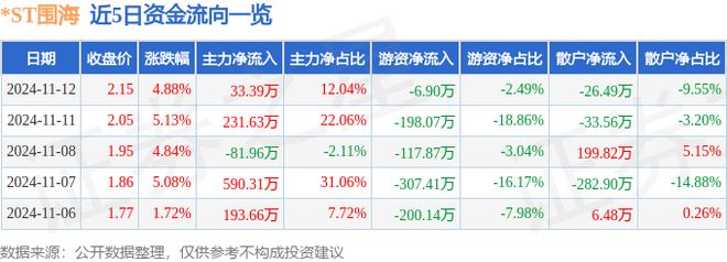 九游体育网站：ST围海（002586）11月12日主力资金净买入3339万元(图1)