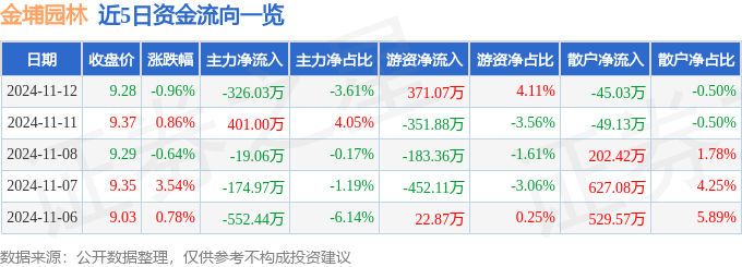 股票行情快报：金埔园林（301098）11月12日主力资金净卖出32603万元(图1)