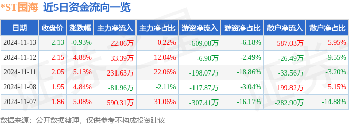 股票行情快报：ST围海（002586）11月13日主力资金净买入2206万元(图1)