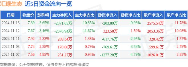 汇绿生态（001267）11月13日主力资金净卖出237165万元(图1)