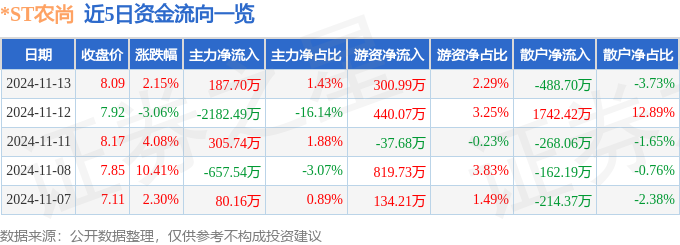 股票行情快报：ST农尚（300536）11月13日主力资金净买入18770万元(图1)