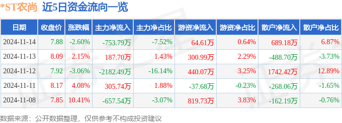 股票行情快报：ST农尚（300536）11月14日主力资金净卖出75379万元(图1)