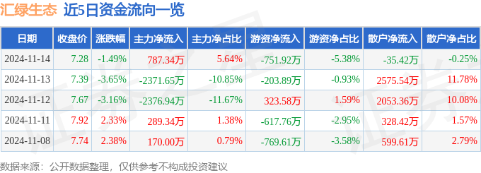 股票行情快报：汇绿生态（001267）11月14日主力资金净买入78734万元(图1)