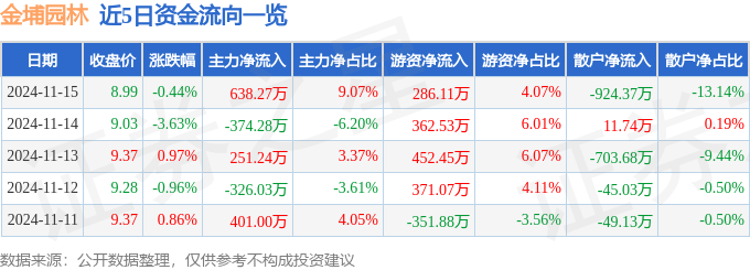 股票行情快报：金埔园林（301098）11月15日主力资金净买入63827万元(图1)