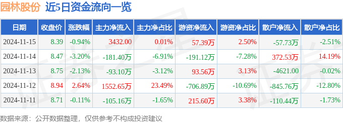 股票行情快报：园林股份（605303）11月15日主力资金净买入343200元(图1)