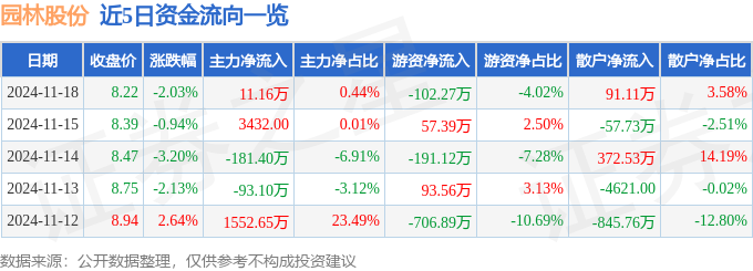 九游体育网站：股票行情快报：园林股份（605303）11月18日主力资金净买入1116万元(图1)